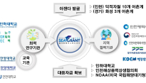 지역 최고 해양수산 현안 해결사 '경기·인천 씨그랜트' 선정