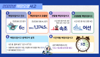 속초해경, 2022년 해양오염사고 33%증가