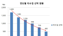 최근 5년 미수검 선박 연평균 21.6% 감소