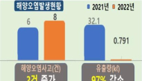 태안해경, 2022년 해양오염사고 소폭 증가