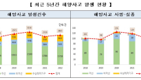 2022년 해양사고 소폭 증가, 인명피해 감소