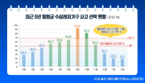 수상레저기구 사고, 평일보다 휴일 2.9배 많아