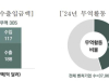 국내 벤처기업 10곳 중 4곳 수출입 활동