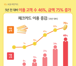 국내 거주 외국인 금융 이용 급증…체크카드 사용 5년 새 46% 늘어