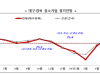 대구경북 중소기업 체감경기 여전히 겨울…하락세 전환