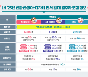 LH, 신혼·다자녀 가구 전세임대 9천가구 상시 모집