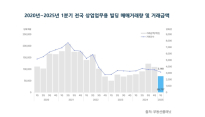 한파부는 상업업무용 빌딩 시장…1분기 거래량 2년 만에 최저