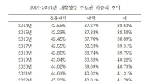 수도권 대학생 비중 10년 새 5%p 증가…윤 정부 들어 증가세 가속