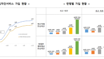 SKT해킹 이후 금융거래 안심차단 가입 대폭 증가…당국, 신청채널 확대