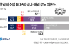 한국 제조업 GDP 해외 의존도 58.4%…주요국 가운데 가장 높아