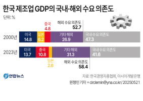 한국 제조업 GDP 해외 의존도 58.4%…주요국 가운데 가장 높아