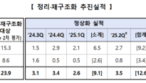 금감원, 부동산PF 부실 '뇌관' 제거 속도…6월까지 절반 이상 정리