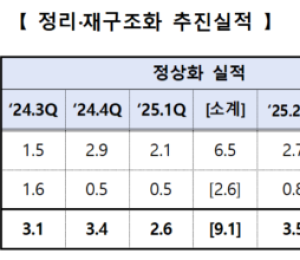금감원, 부동산PF 부실 '뇌관' 제거 속도…6월까지 절반 이상 정리
